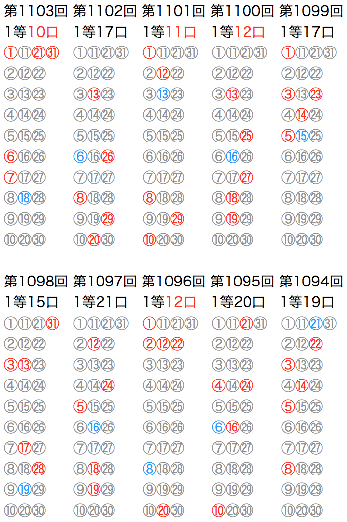 ミニロトの抽選数字をマークシートの位置で可視化した図の2020年11月17日の第1103回版です。