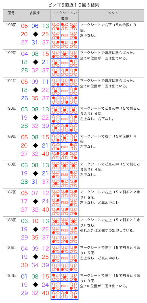 ビンゴ5のよく出ている数字はこれだ！！予想のお供に 直近10回の結果をマークシートの位置やグラフで表現 次回1月6日(水)対応版です ロトナン動画