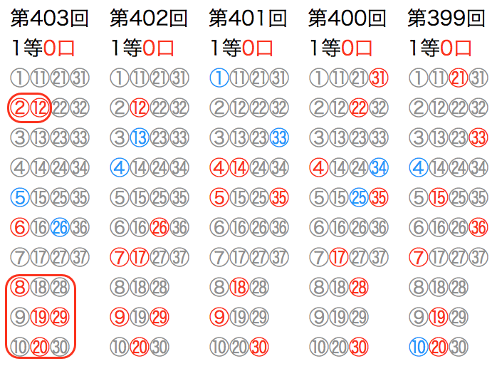 ロト7の直近5回のマークシートの