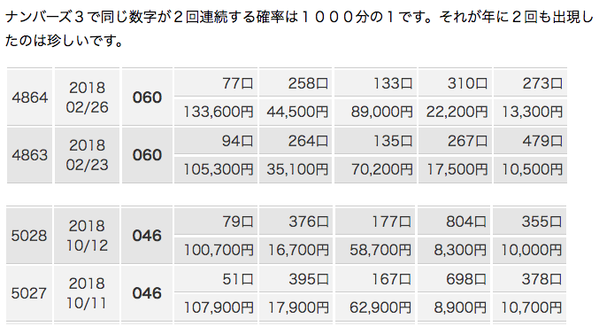 ナンバーズ3で同じ数字が2回連続が年2回発生したことがあります。