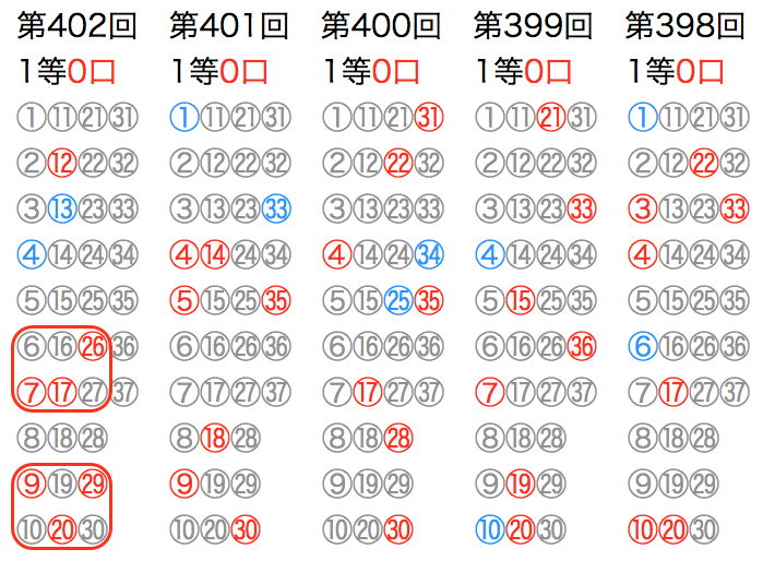 ロト7の直近5回のマークシートの