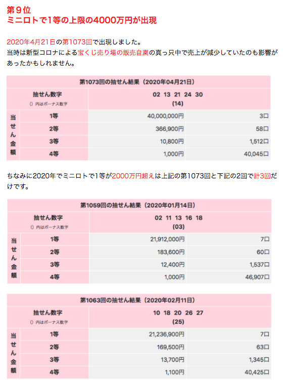 2020年10大ニュース9位ミニロト2000万円超えです。