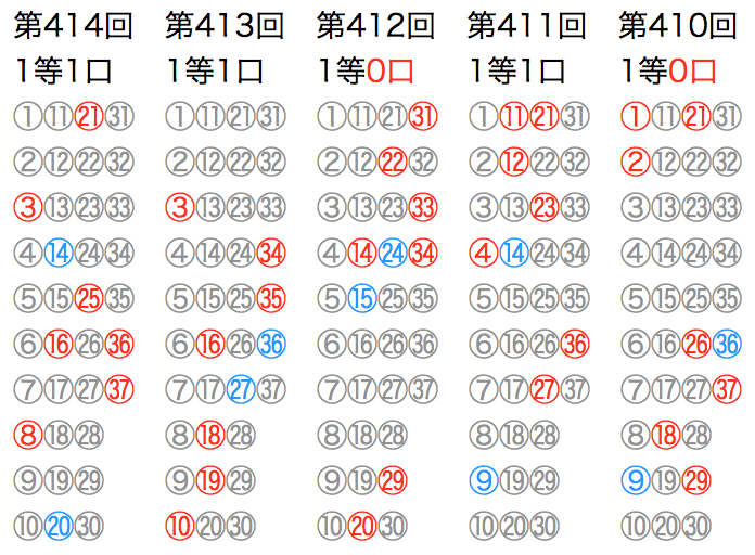 ロト7の抽選数字をマークシートの位置で可視化した図です。2021年4月9日の第414回まで直近5回です。