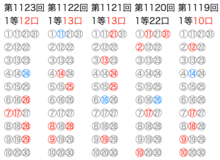 ミニロトの抽選数字をマークシートの位置で可視化した図です。2021年4月6日の第1123回まで直近5回です。