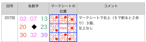 ビンゴ5の2021年4月7日の第207回