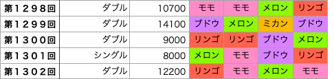 着せかえクーちゃんの第1298回〜第1302回の結果です。