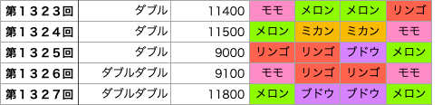 着せかえクーちゃんの第1323回〜第1327回の結果です。