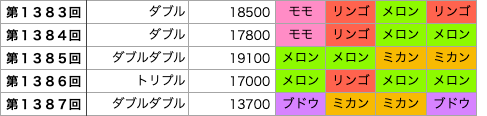 着せかえクーちゃんの第1383回〜第1387回の結果です。