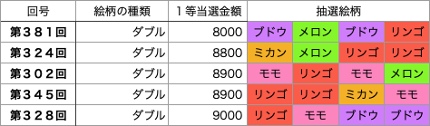 着せかえクーちゃんダブル第301回〜第400回低額トップ５です。