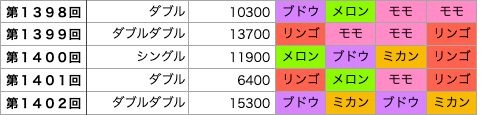 着せかえクーちゃんの第1398回〜第1402回の結果です。