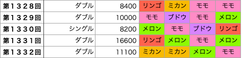 着せかえクーちゃんの第1328回〜第1332回の結果です。