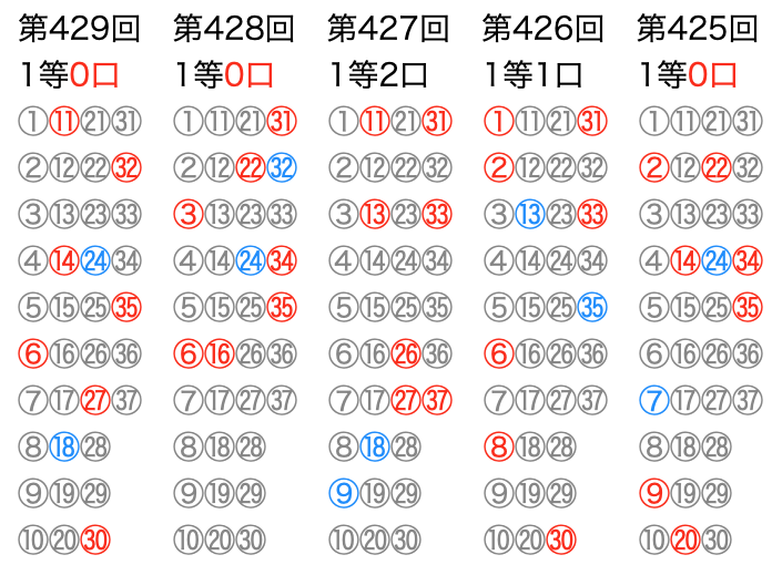 ロト7の直近5回のマークシートの位置です。2021年7月23日の第429回です。