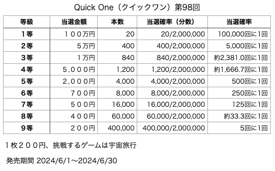 Quick One（クイックワン）第98回の各等級の当選口数と当選金額、当選確率の表です。