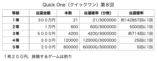 Quick One（クイックワン）第8回の各等級の当選口数と当選金額、当選確率の表です。
