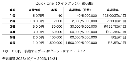 Quick One（クイックワン）第68回の12月の各等級の当選口数と当選金額、当選確率の表です。
