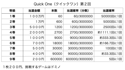 Quick One（クイックワン）第2回の各等級の当選口数と当選金額、当選確率の表です。