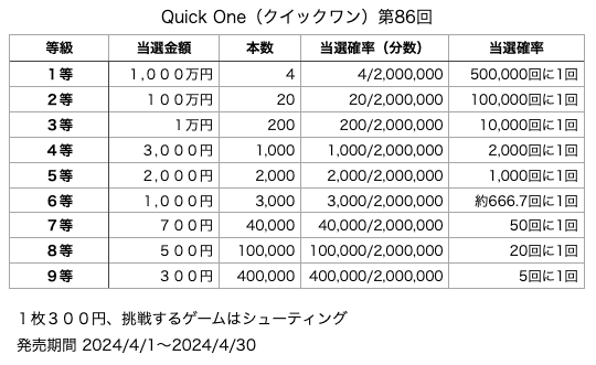 Quick One（クイックワン）第86回の各等級の当選口数と当選金額、当選確率の表です。