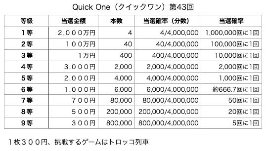 Quick One（クイックワン）第43回の各等級の当選口数と当選金額、当選確率の表です。