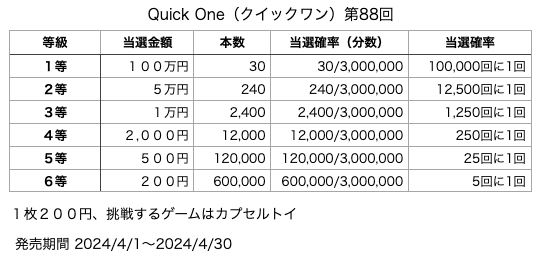 Quick One（クイックワン）第88回の各等級の当選口数と当選金額、当選確率の表です。