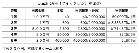 Quick One（クイックワン）第38回の各等級の当選口数と当選金額、当選確率の表です。