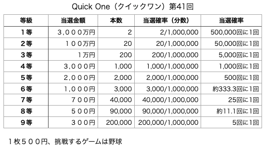 Quick One（クイックワン）第41回の各等級の当選口数と当選金額、当選確率の表です。