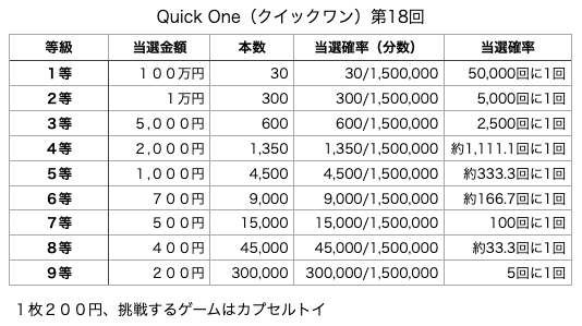 Quick One（クイックワン）第18回の各等級の当選口数と当選金額、当選確率の表です。