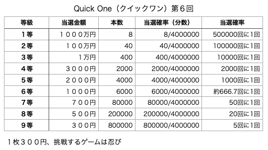 Quick One（クイックワン）第6回の各等級の当選口数と当選金額、当選確率の表です。