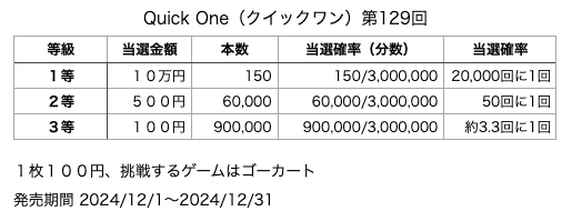 Quick One（クイックワン）第129回の各等級の当選口数と当選金額、当選確率の表です。