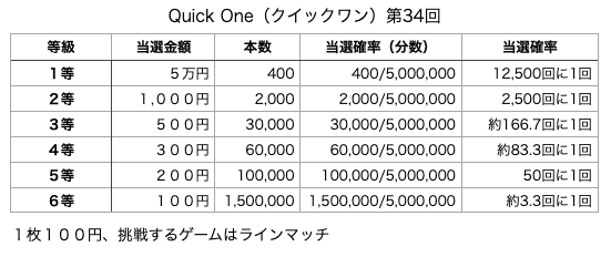 Quick One（クイックワン）第34回の各等級の当選口数と当選金額、当選確率の表です。