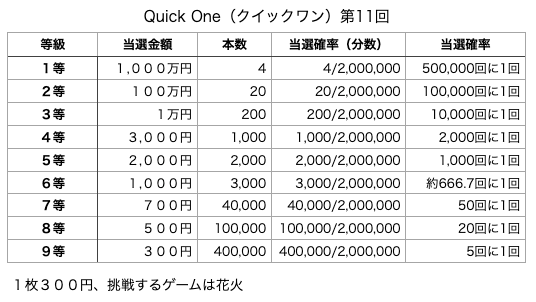 Quick One（クイックワン）第11回の各等級の当選口数と当選金額、当選確率の表です。