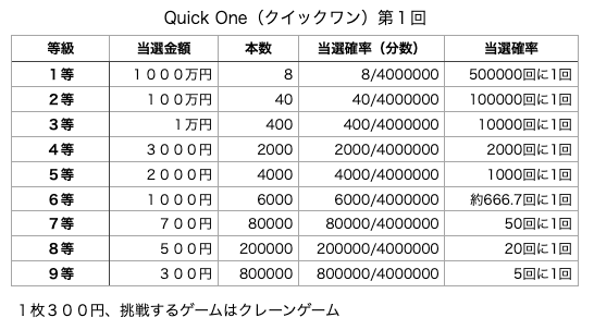 Quick One（クイックワン）第1回の各等級の当選口数と当選金額、当選確率の表です。