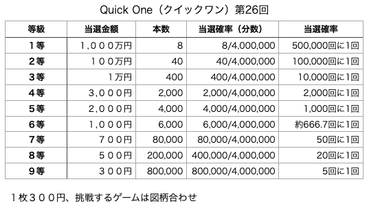 Quick One（クイックワン）第26回の各等級の当選口数と当選金額、当選確率の表です。