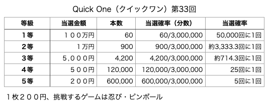Quick One（クイックワン）第33回の各等級の当選口数と当選金額、当選確率の表です。