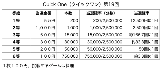 Quick One（クイックワン）第19回の各等級の当選口数と当選金額、当選確率の表です。