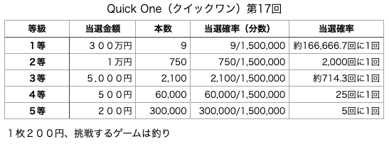 Quick One（クイックワン）第17回の各等級の当選口数と当選金額、当選確率の表です。