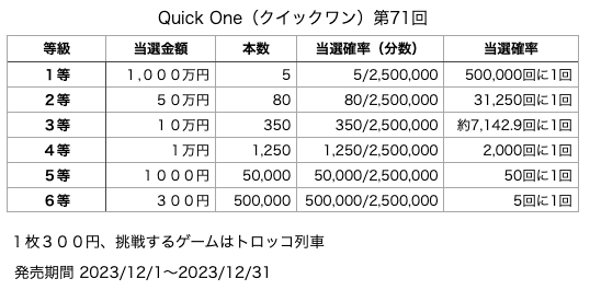 Quick One（クイックワン）第71回の各等級の当選口数と当選金額、当選確率の表です。