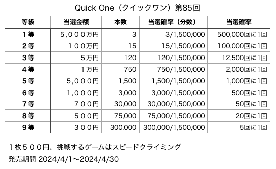 Quick One（クイックワン）第85回の各等級の当選口数と当選金額、当選確率の表です。
