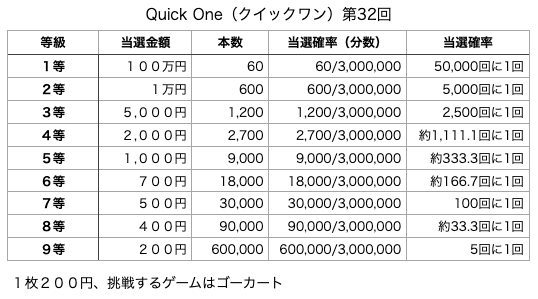 Quick One（クイックワン）第32回の各等級の当選口数と当選金額、当選確率の表です。
