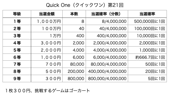 Quick One（クイックワン）第21回の各等級の当選口数と当選金額、当選確率の表です。