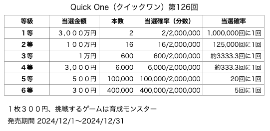 Quick One（クイックワン）第126回の各等級の当選口数と当選金額、当選確率の表です。