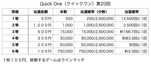 Quick One（クイックワン）第20回の各等級の当選口数と当選金額、当選確率の表です。