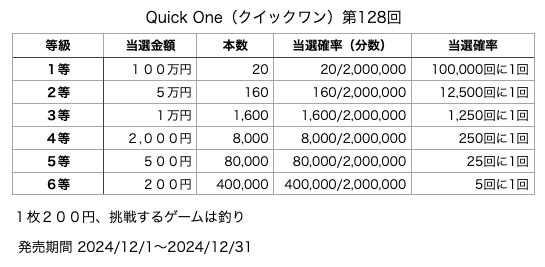 Quick One（クイックワン）第128回の各等級の当選口数と当選金額、当選確率の表です。