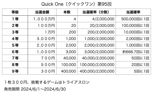 Quick One（クイックワン）第95回の各等級の当選口数と当選金額、当選確率の表です。
