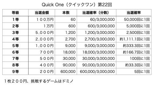 Quick One（クイックワン）第22回の各等級の当選口数と当選金額、当選確率の表です。