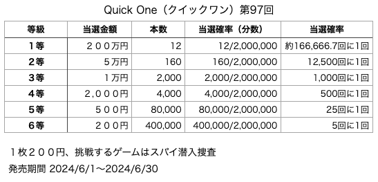 Quick One（クイックワン）第97回の各等級の当選口数と当選金額、当選確率の表です。