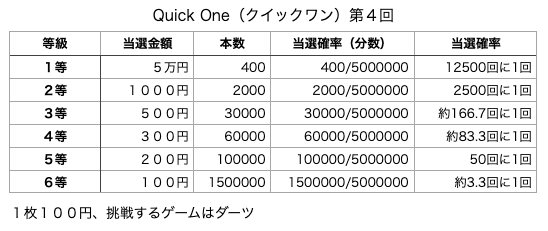Quick One（クイックワン）第4回の各等級の当選口数と当選金額、当選確率の表です。