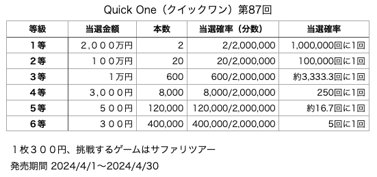 Quick One（クイックワン）第87回の各等級の当選口数と当選金額、当選確率の表です。
