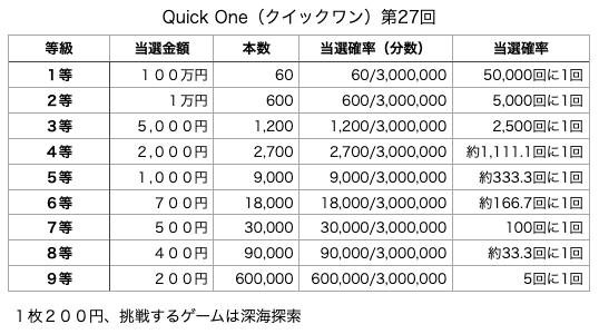 Quick One（クイックワン）第27回の各等級の当選口数と当選金額、当選確率の表です。
