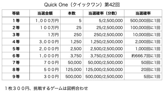 Quick One（クイックワン）第42回の各等級の当選口数と当選金額、当選確率の表です。