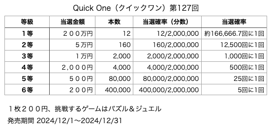 Quick One（クイックワン）第127回の各等級の当選口数と当選金額、当選確率の表です。